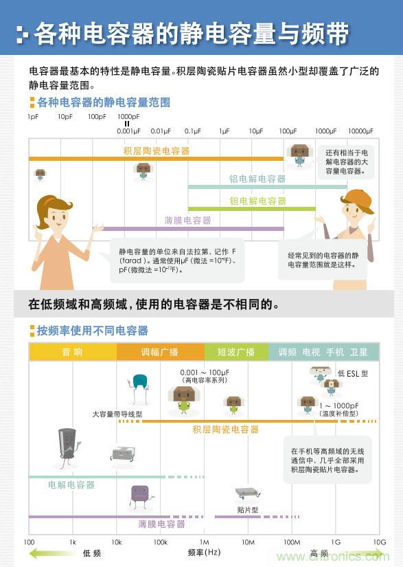 看漫畫，學(xué)電容