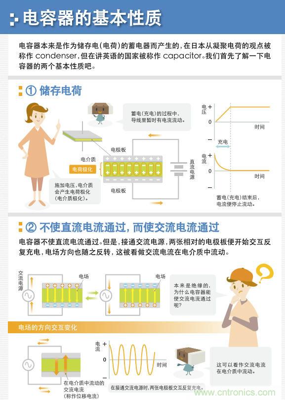 看漫畫，學(xué)電容