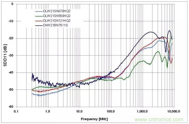 射頻回波損耗、反射系數(shù)、電壓駐波比、S參數(shù)的含義與關(guān)系