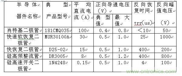 詳解肖特基、快恢復(fù)和超快恢復(fù)二極管的區(qū)別