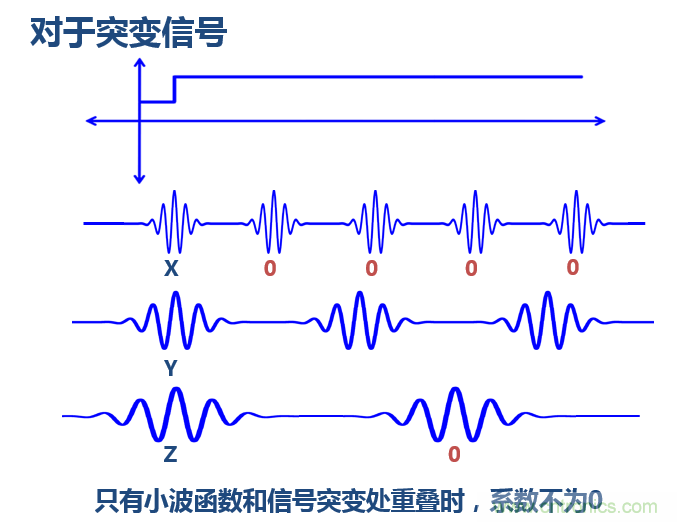 傅立葉分析和小波分析之間的關(guān)系？（通俗講解）