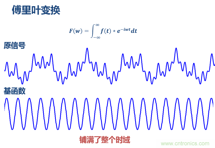 傅立葉分析和小波分析之間的關(guān)系？（通俗講解）