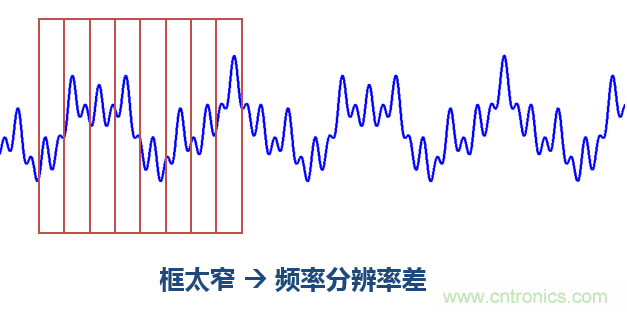 傅立葉分析和小波分析之間的關(guān)系？（通俗講解）