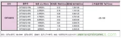 開關(guān)電源該如何配置合適的電感？