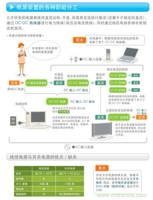 看漫畫，學(xué)電源