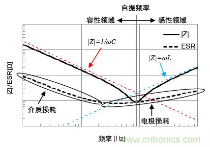 熟知陶瓷電容的細節(jié)，通往高手的必經(jīng)之路