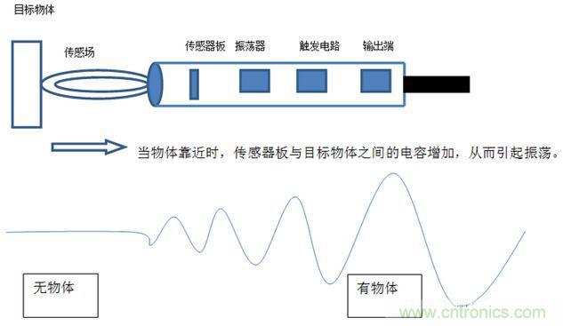 感應(yīng)電容超聲波，你都知道這些傳感器多大區(qū)別嗎？