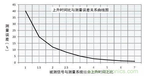 示波器探頭參數(shù)，你了解多少？