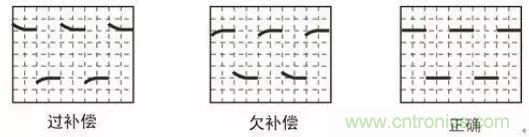 示波器探頭參數(shù)，你了解多少？
