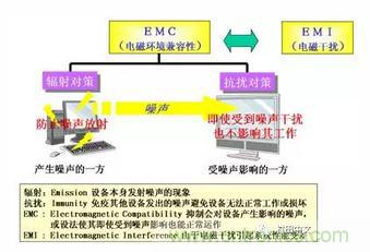 什么是EMI濾波器？
