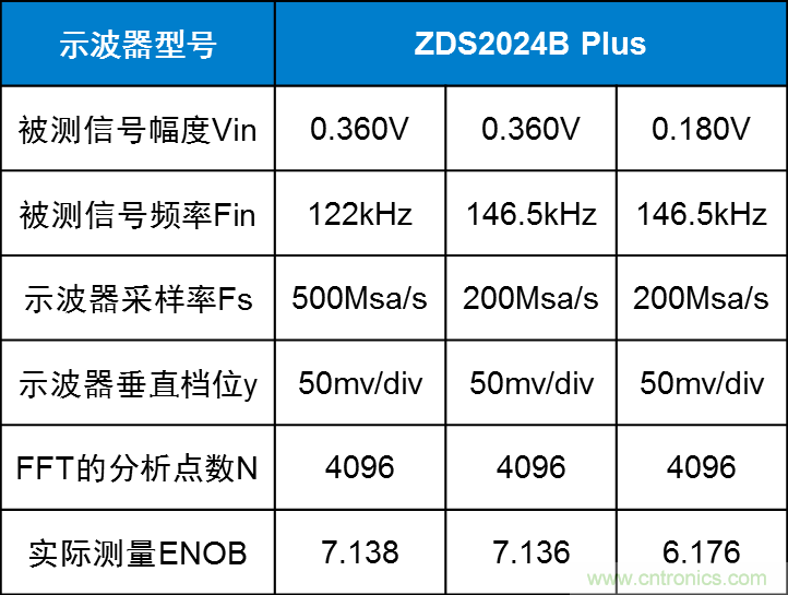 示波器的有效位數(shù)對(duì)信號(hào)測(cè)量到底有什么影響？