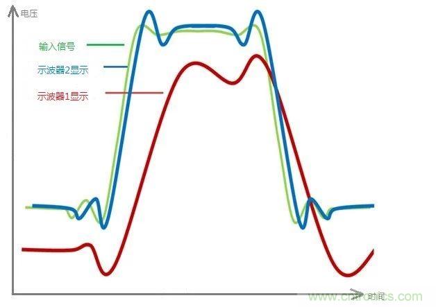 示波器的有效位數(shù)對(duì)信號(hào)測(cè)量到底有什么影響？