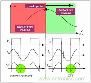 為什么在LLC拓撲中選用體二極管恢復快的MOSFET？