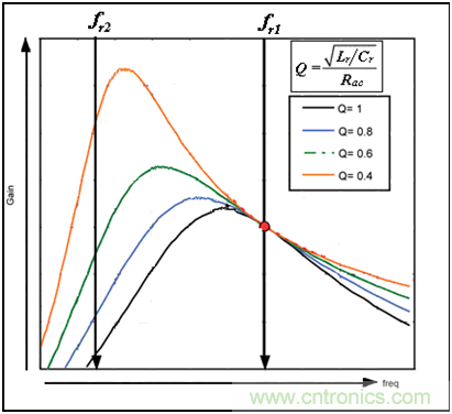 為什么在LLC拓撲中選用體二極管恢復快的MOSFET？