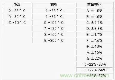 電容參數(shù)X5R,X7R,Y5V,COG 全面講解！值得收藏