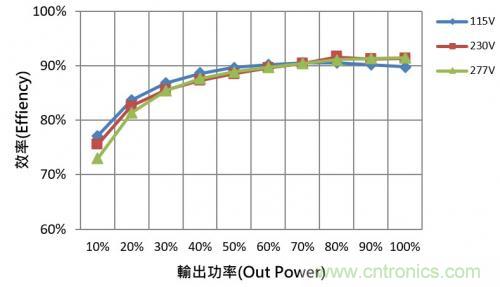 如何設計調光型LED驅動電源中的諧波電流？