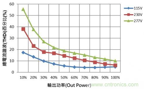 如何設計調光型LED驅動電源中的諧波電流？
