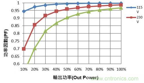 如何設計調光型LED驅動電源中的諧波電流？