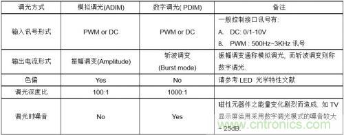 如何設計調光型LED驅動電源中的諧波電流？