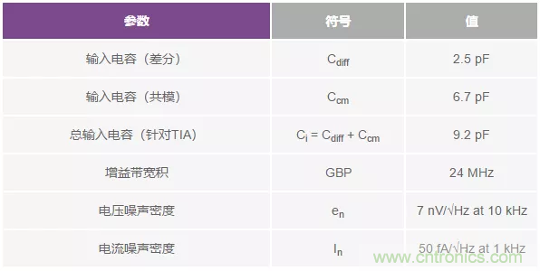 如何在實(shí)現(xiàn)高帶寬和低噪聲的同時(shí)確保穩(wěn)定性？（一）