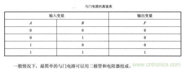 解讀數(shù)字電路器件：門電路、與門電路、或門電路、非門電路及實例