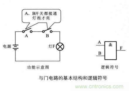 解讀數(shù)字電路器件：門電路、與門電路、或門電路、非門電路及實例