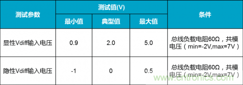 如何測試CAN節(jié)點(diǎn)DUT的輸入電壓閾值？
