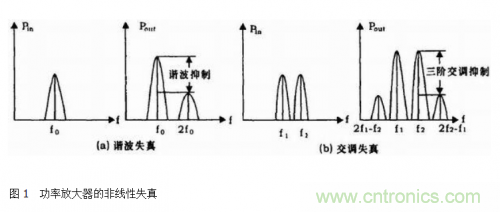設(shè)計(jì)射頻功率放大器模塊有什么訣竅？