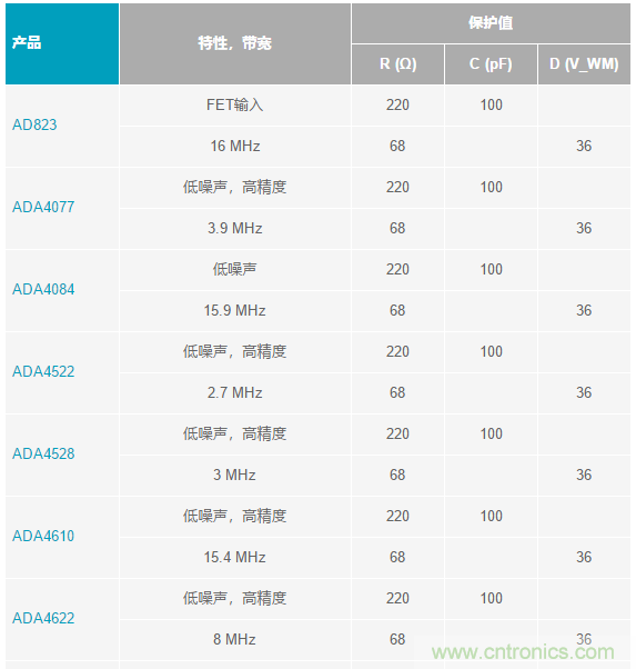 當電子元件性能下降，如何保護您的模擬前端？