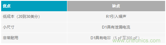 當電子元件性能下降，如何保護您的模擬前端？
