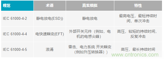 當電子元件性能下降，如何保護您的模擬前端？