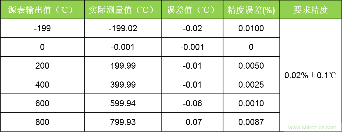 溫度測(cè)量：如何消除線阻抗引入的誤差？
