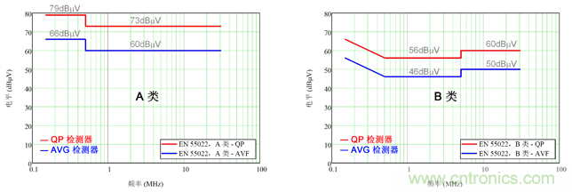德州儀器:DC/DC 轉(zhuǎn)換器 EMI 的工程師指南(一)——規(guī)范和測量 德州儀器:DC/DC 轉(zhuǎn)換器 EMI 的工程師指南(一)——規(guī)范和測量