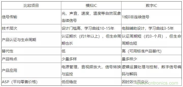 模擬IC與數(shù)字IC到底有什么區(qū)別？
