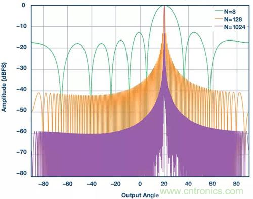 如何實(shí)現(xiàn)更“Mini”的相控陣?yán)走_(dá)平臺(tái)？集成式收發(fā)器了解一下