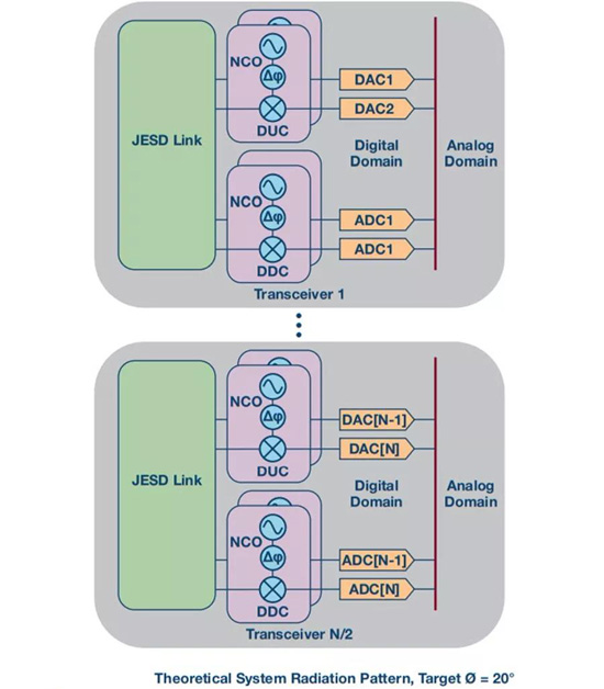 如何實(shí)現(xiàn)更“Mini”的相控陣?yán)走_(dá)平臺(tái)？集成式收發(fā)器了解一下