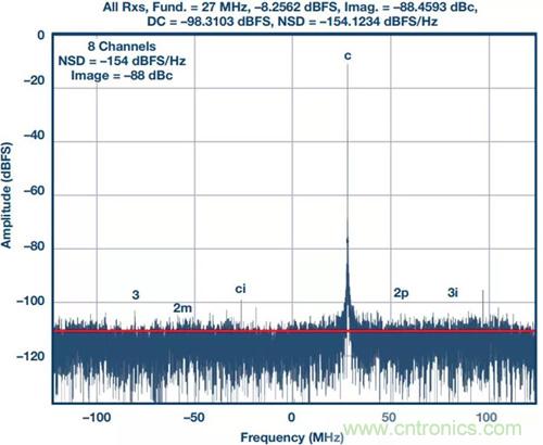 如何實(shí)現(xiàn)更“Mini”的相控陣?yán)走_(dá)平臺(tái)？集成式收發(fā)器了解一下