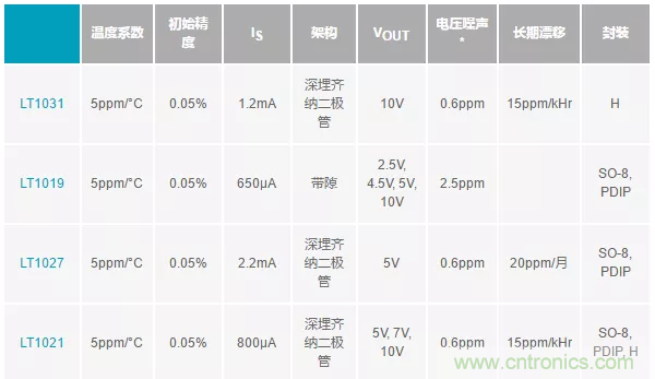 【干貨 】 如何選擇合適的基準電壓源？（一）