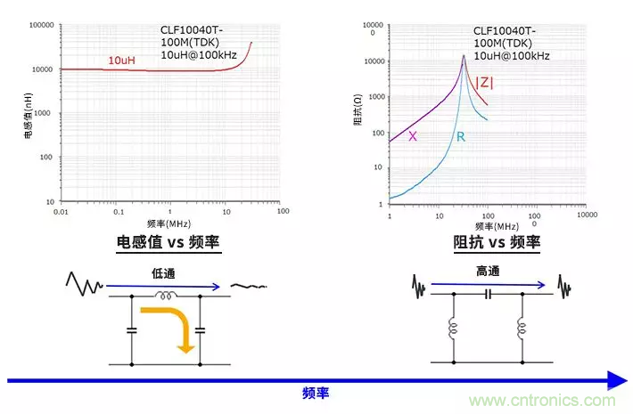 使用電感和鐵氧體磁珠降低噪聲，有何妙招？