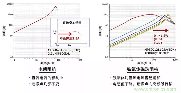 使用電感和鐵氧體磁珠降低噪聲，有何妙招？