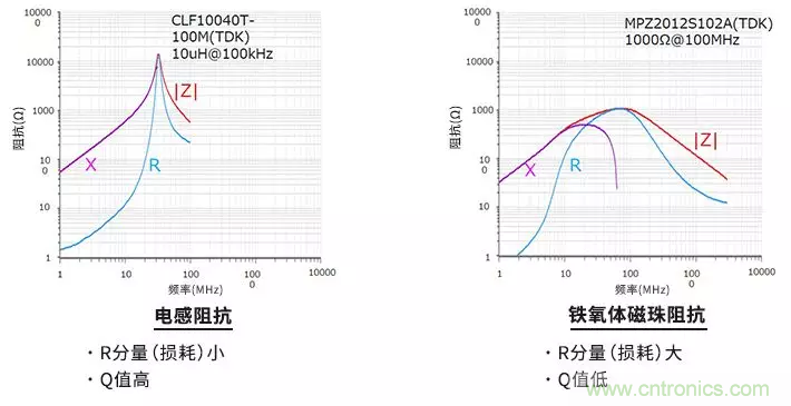 使用電感和鐵氧體磁珠降低噪聲，有何妙招？