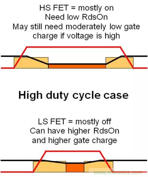 如何為開關(guān)電源選擇合適的MOSFET？