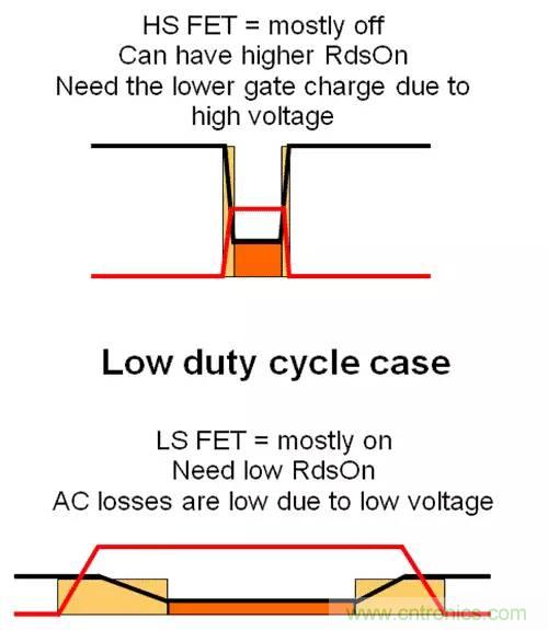 如何為開關(guān)電源選擇合適的MOSFET？