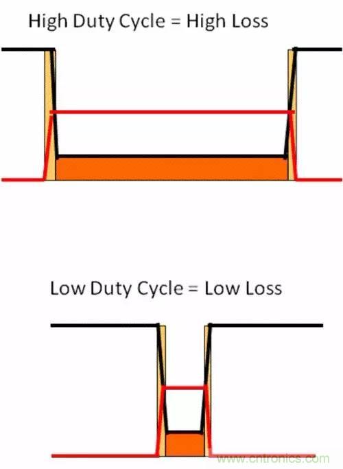 如何為開關(guān)電源選擇合適的MOSFET？