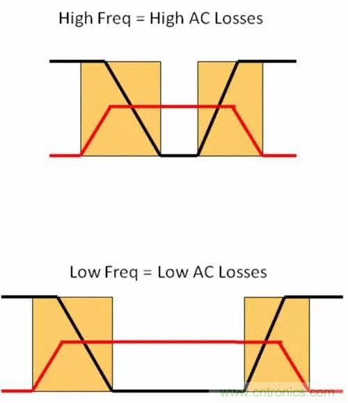 如何為開關(guān)電源選擇合適的MOSFET？