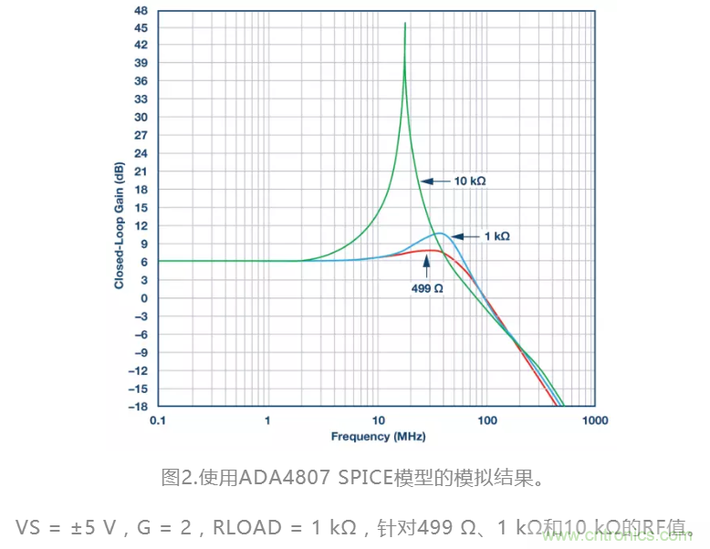 選對反饋電阻，可保證放大器的穩(wěn)定性