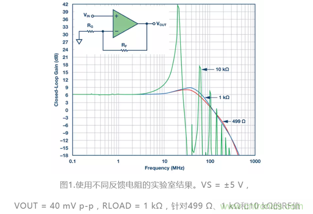 選對反饋電阻，可保證放大器的穩(wěn)定性