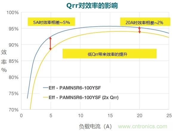 MOSFET Qrr—在追求能效時，忽視這一參數(shù)是危險的