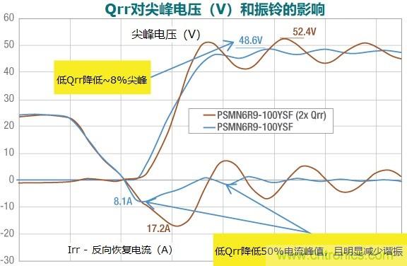 MOSFET Qrr—在追求能效時，忽視這一參數(shù)是危險的