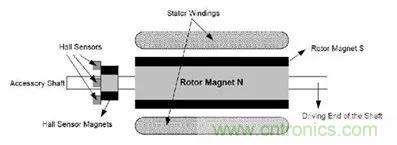 無(wú)刷直流電機(jī)：原理、優(yōu)勢(shì)、應(yīng)用！